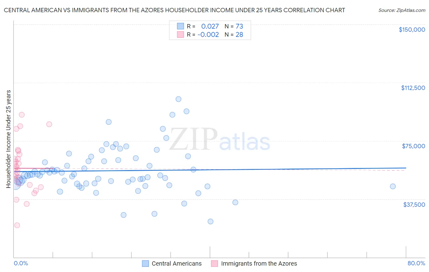 Central American vs Immigrants from the Azores Householder Income Under 25 years