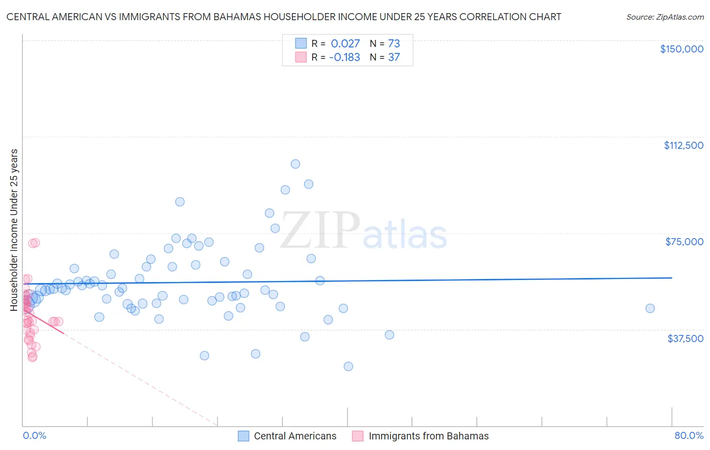 Central American vs Immigrants from Bahamas Householder Income Under 25 years