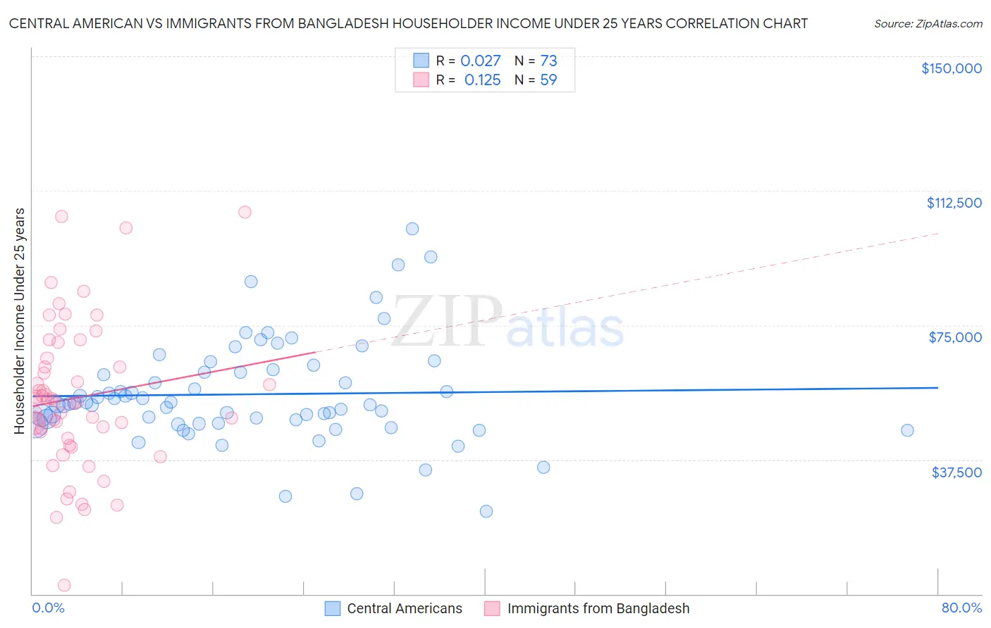 Central American vs Immigrants from Bangladesh Householder Income Under 25 years