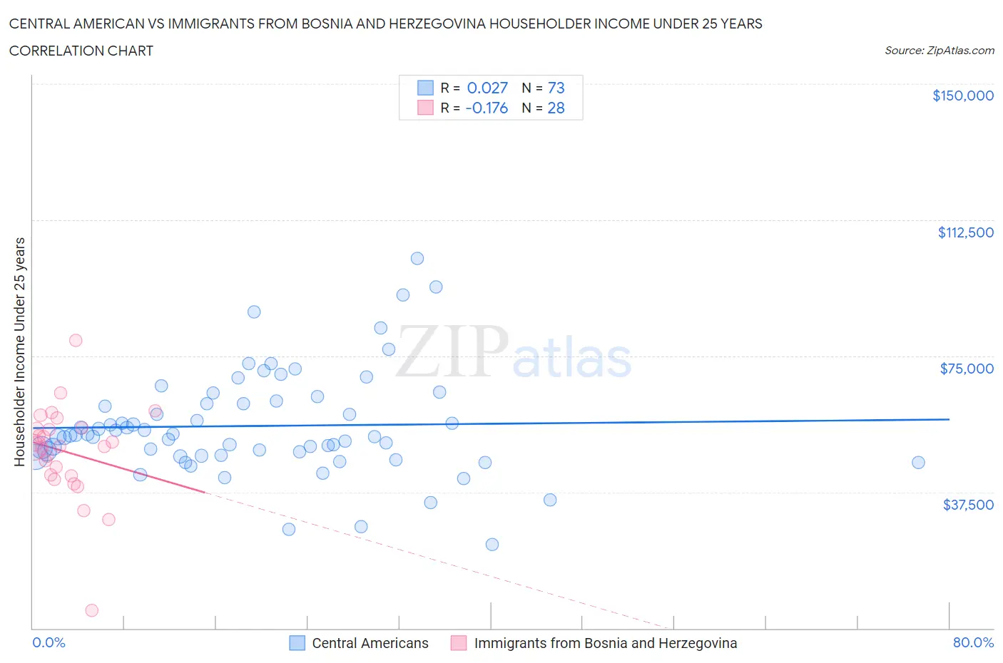Central American vs Immigrants from Bosnia and Herzegovina Householder Income Under 25 years