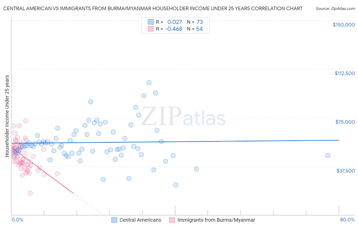 Central American vs Immigrants from Burma/Myanmar Householder Income Under 25 years