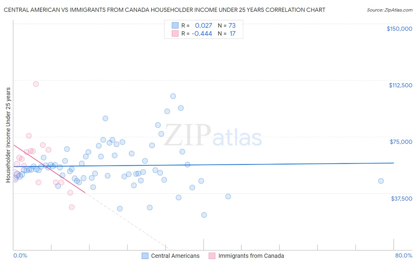 Central American vs Immigrants from Canada Householder Income Under 25 years