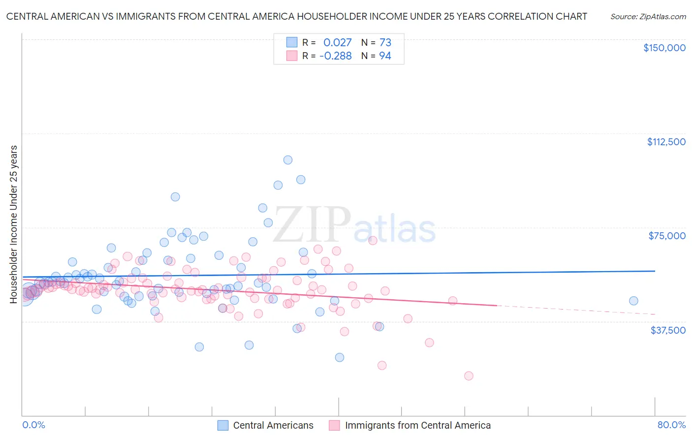 Central American vs Immigrants from Central America Householder Income Under 25 years