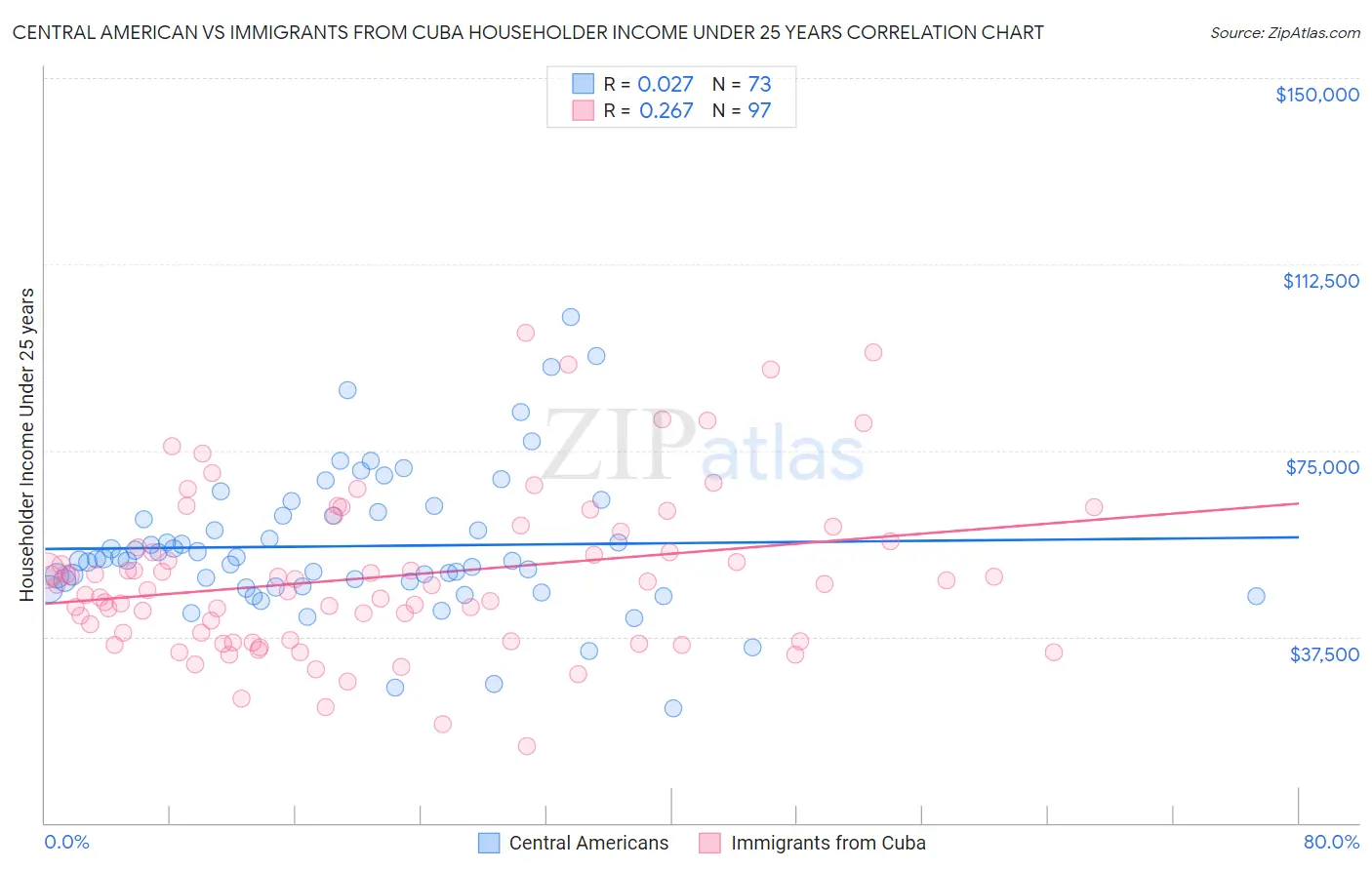 Central American vs Immigrants from Cuba Householder Income Under 25 years