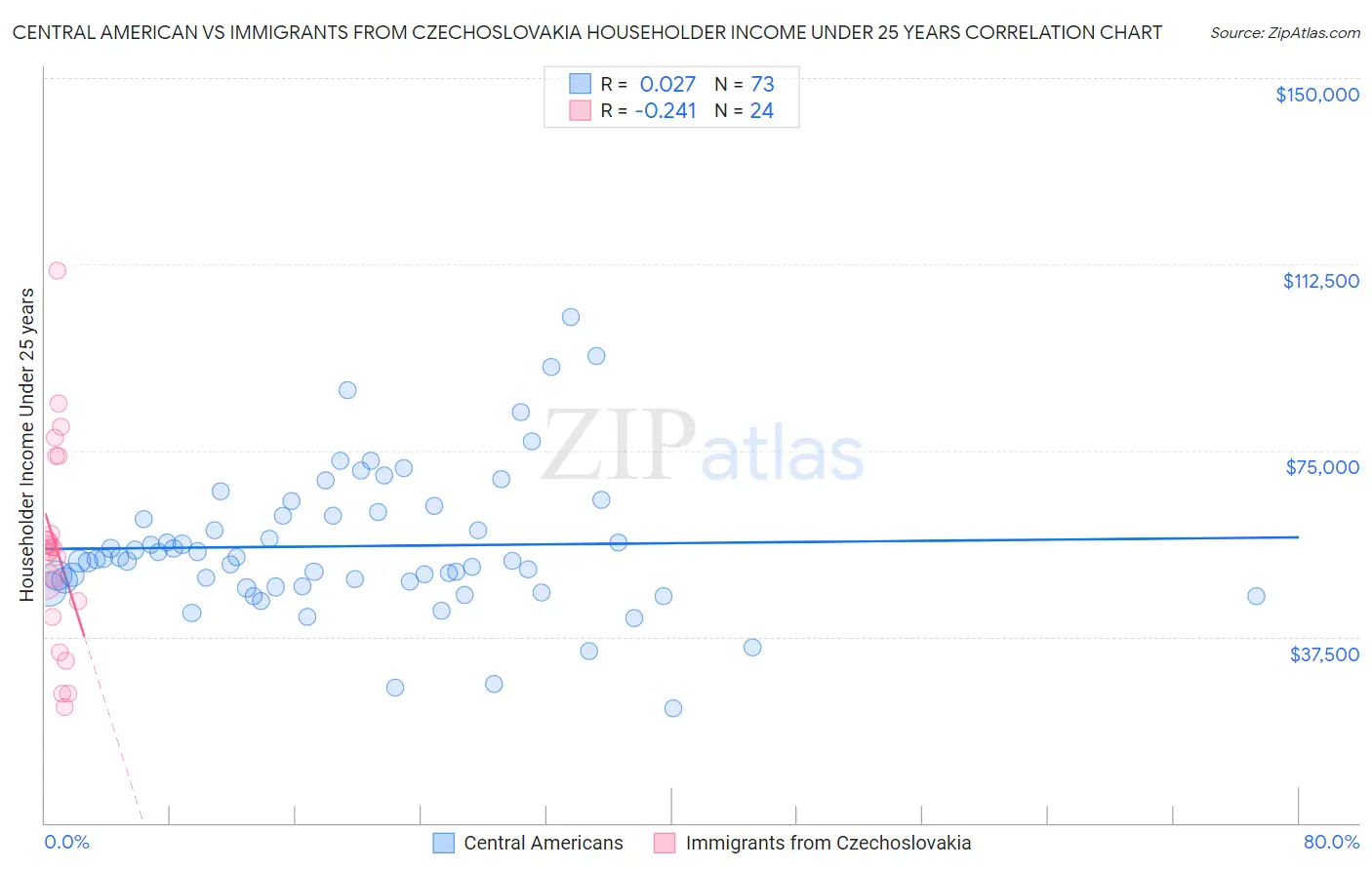 Central American vs Immigrants from Czechoslovakia Householder Income Under 25 years