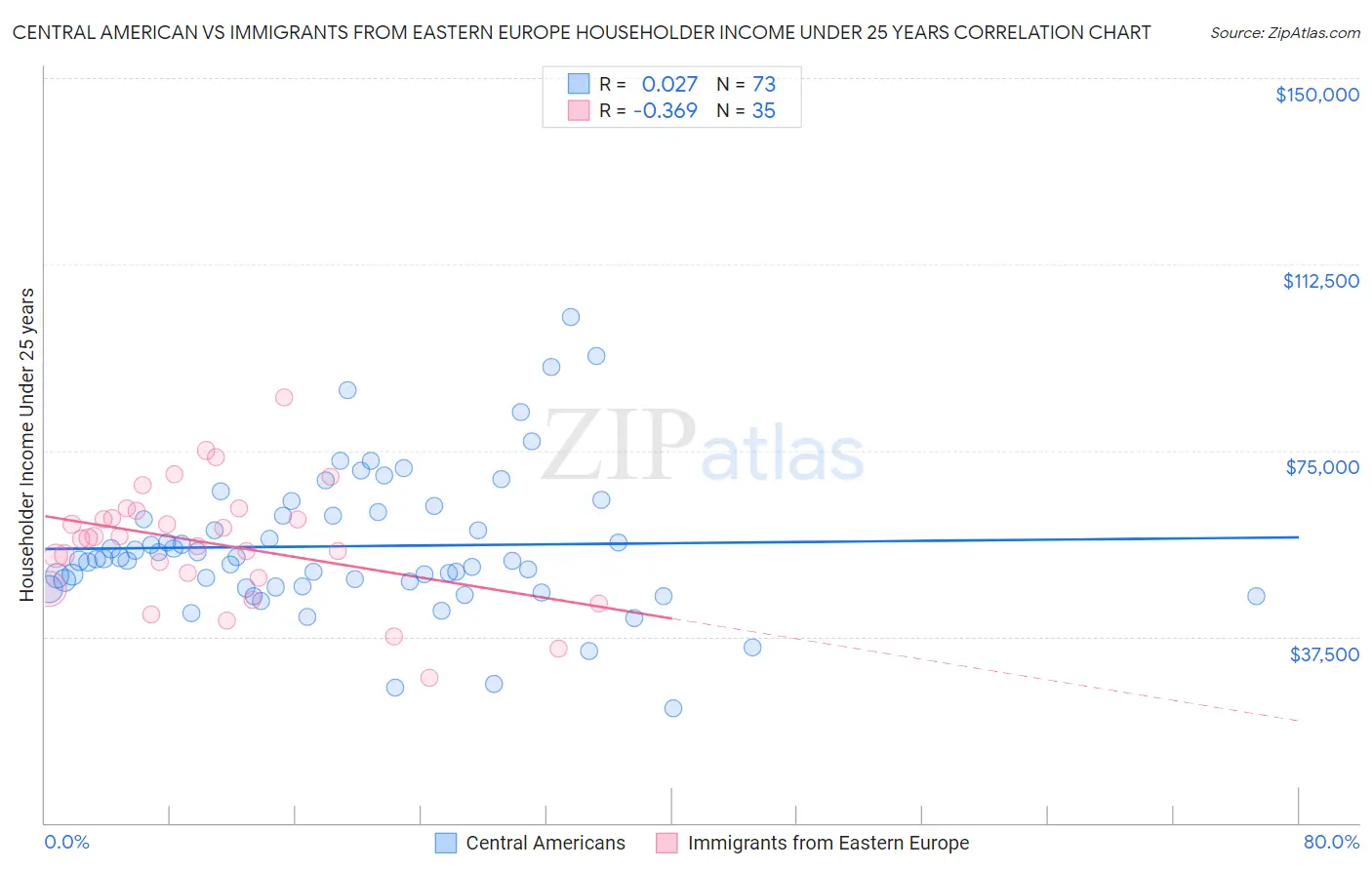 Central American vs Immigrants from Eastern Europe Householder Income Under 25 years