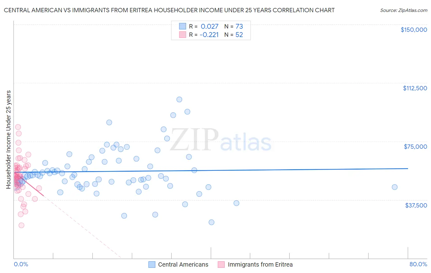 Central American vs Immigrants from Eritrea Householder Income Under 25 years
