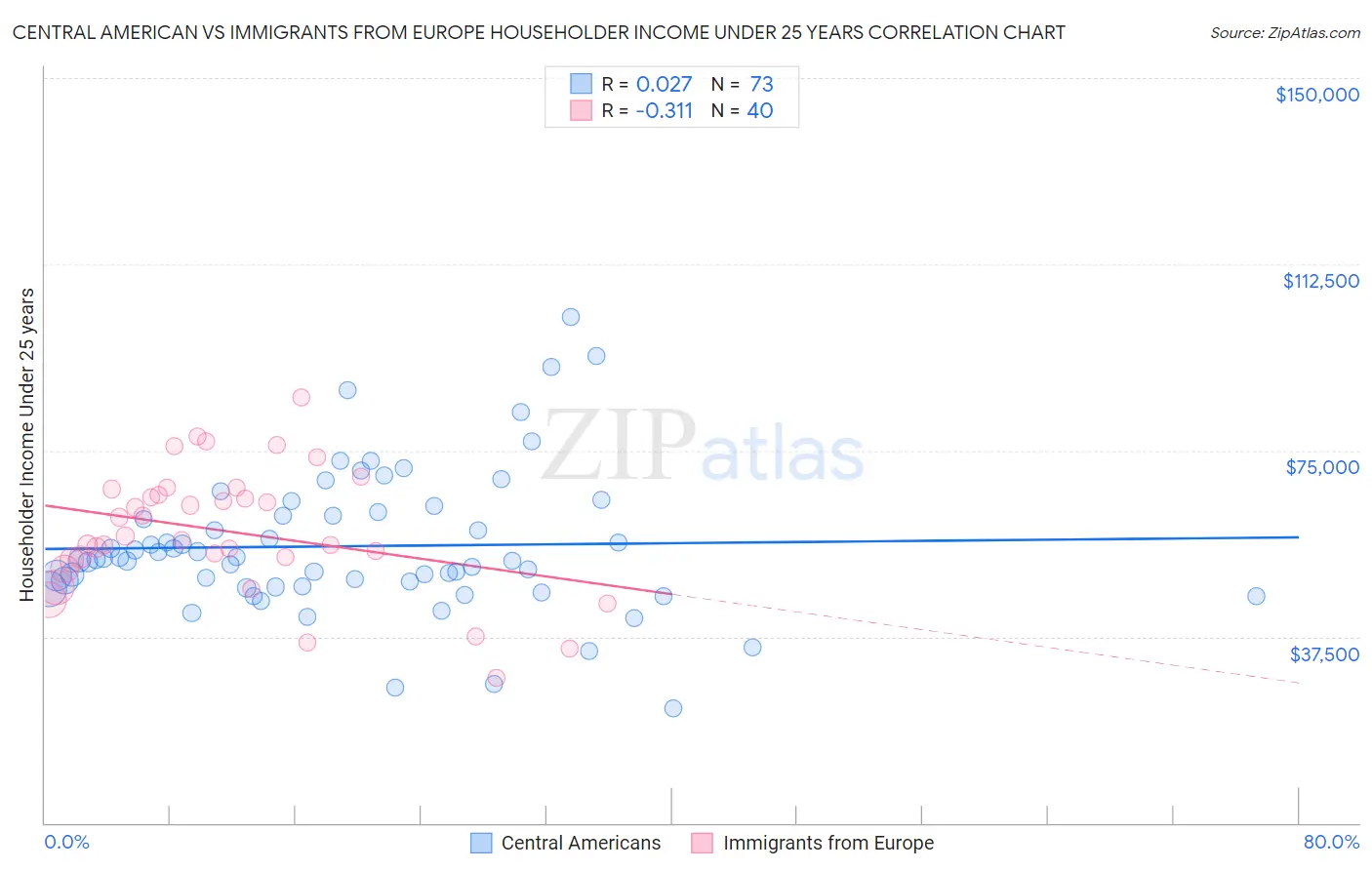 Central American vs Immigrants from Europe Householder Income Under 25 years