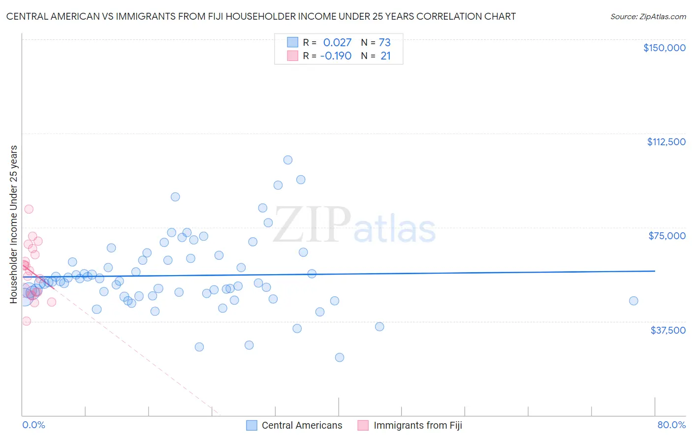Central American vs Immigrants from Fiji Householder Income Under 25 years