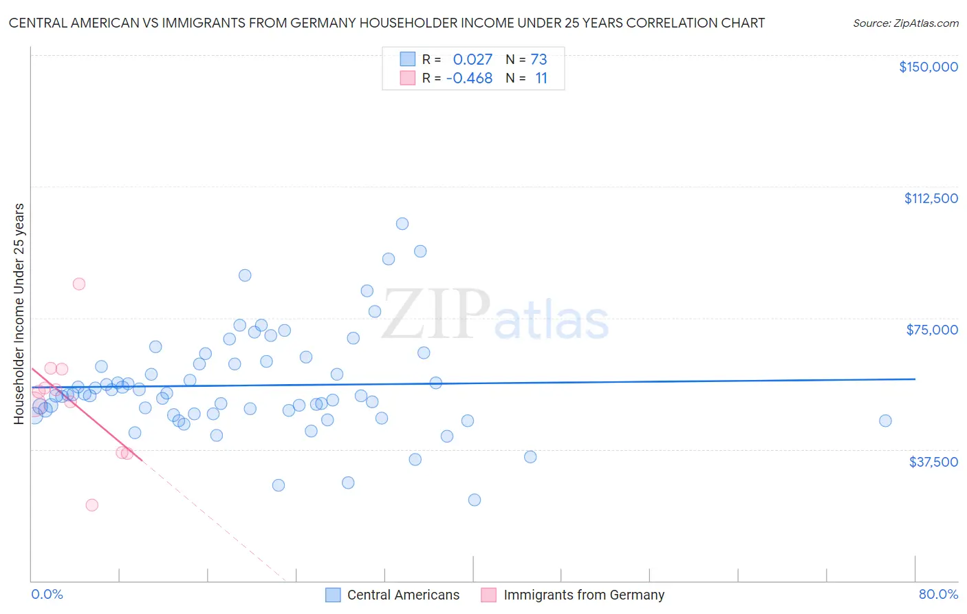 Central American vs Immigrants from Germany Householder Income Under 25 years