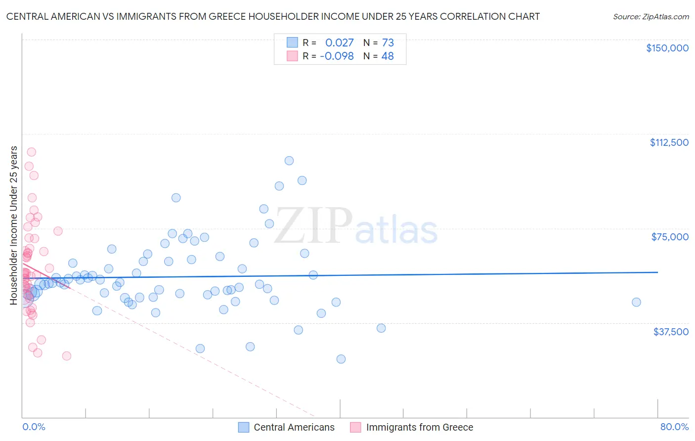 Central American vs Immigrants from Greece Householder Income Under 25 years