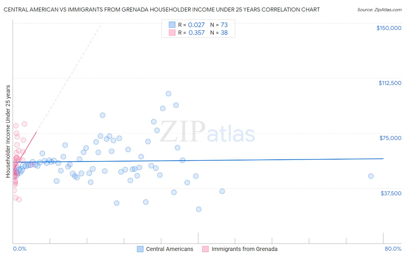 Central American vs Immigrants from Grenada Householder Income Under 25 years