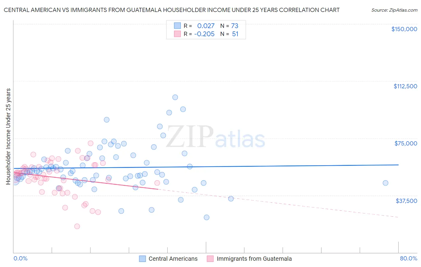 Central American vs Immigrants from Guatemala Householder Income Under 25 years