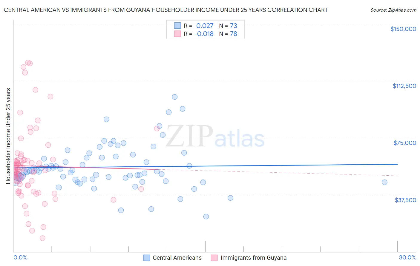 Central American vs Immigrants from Guyana Householder Income Under 25 years