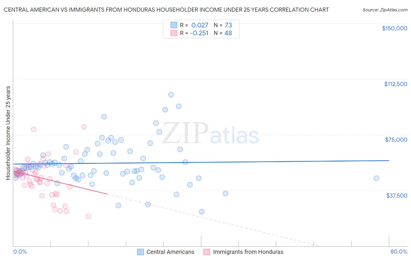 Central American vs Immigrants from Honduras Householder Income Under 25 years