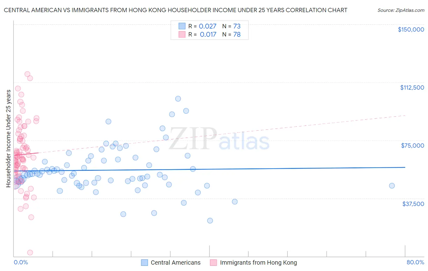 Central American vs Immigrants from Hong Kong Householder Income Under 25 years