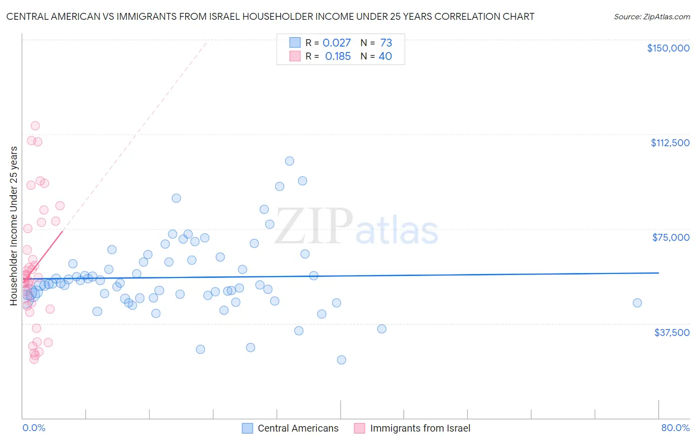 Central American vs Immigrants from Israel Householder Income Under 25 years