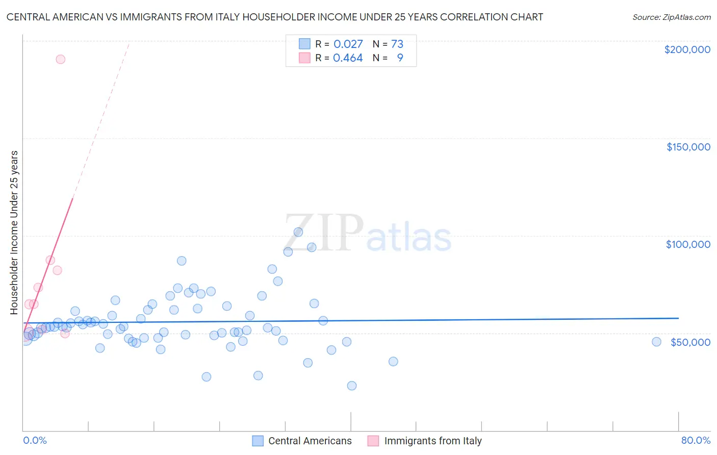 Central American vs Immigrants from Italy Householder Income Under 25 years