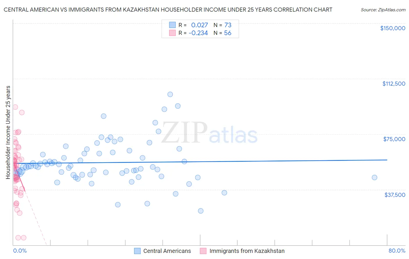 Central American vs Immigrants from Kazakhstan Householder Income Under 25 years
