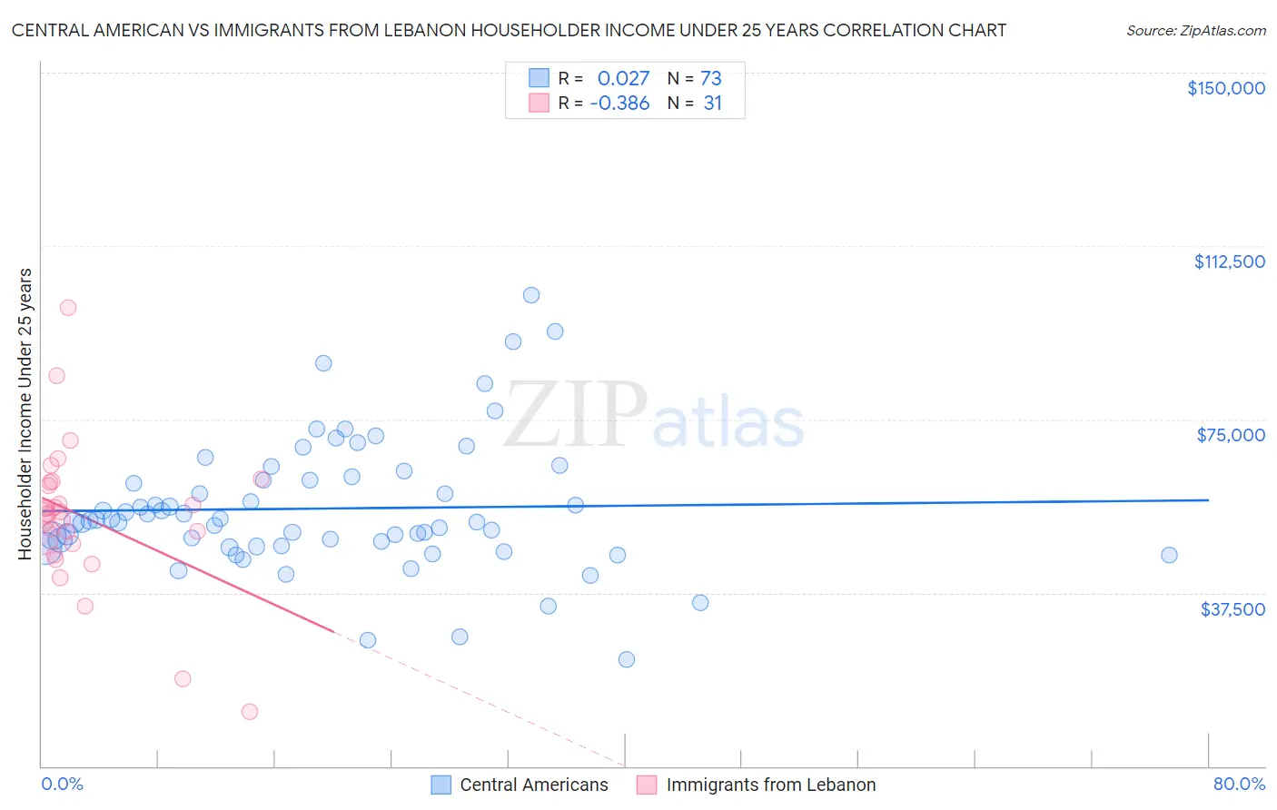 Central American vs Immigrants from Lebanon Householder Income Under 25 years