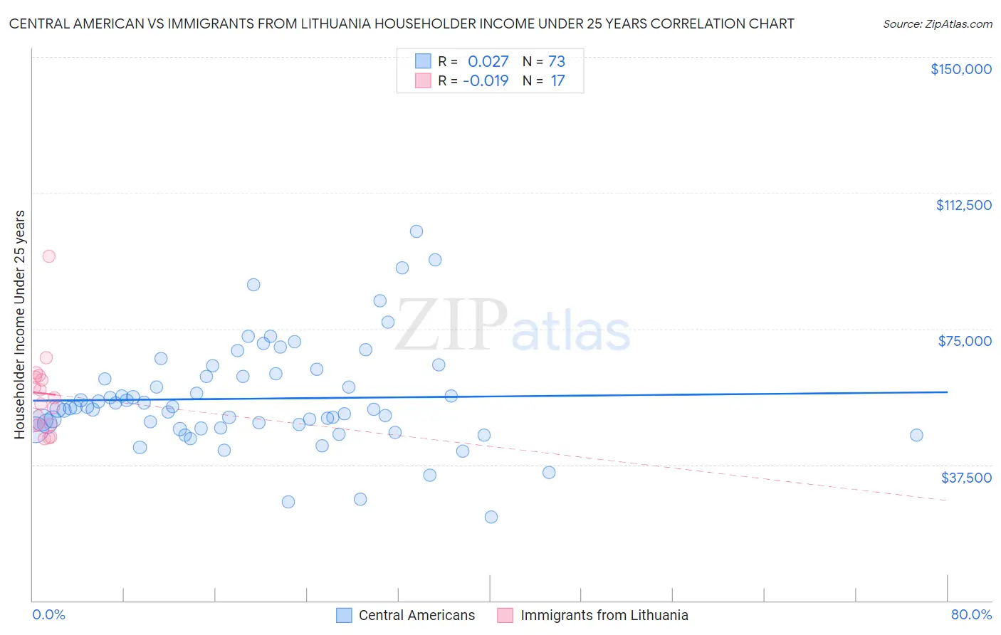 Central American vs Immigrants from Lithuania Householder Income Under 25 years