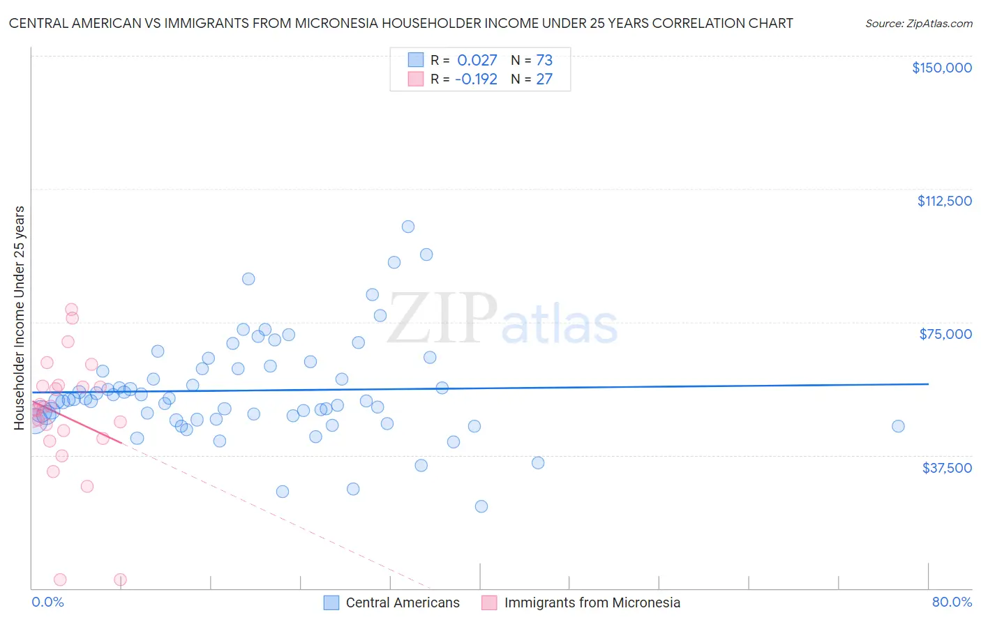 Central American vs Immigrants from Micronesia Householder Income Under 25 years