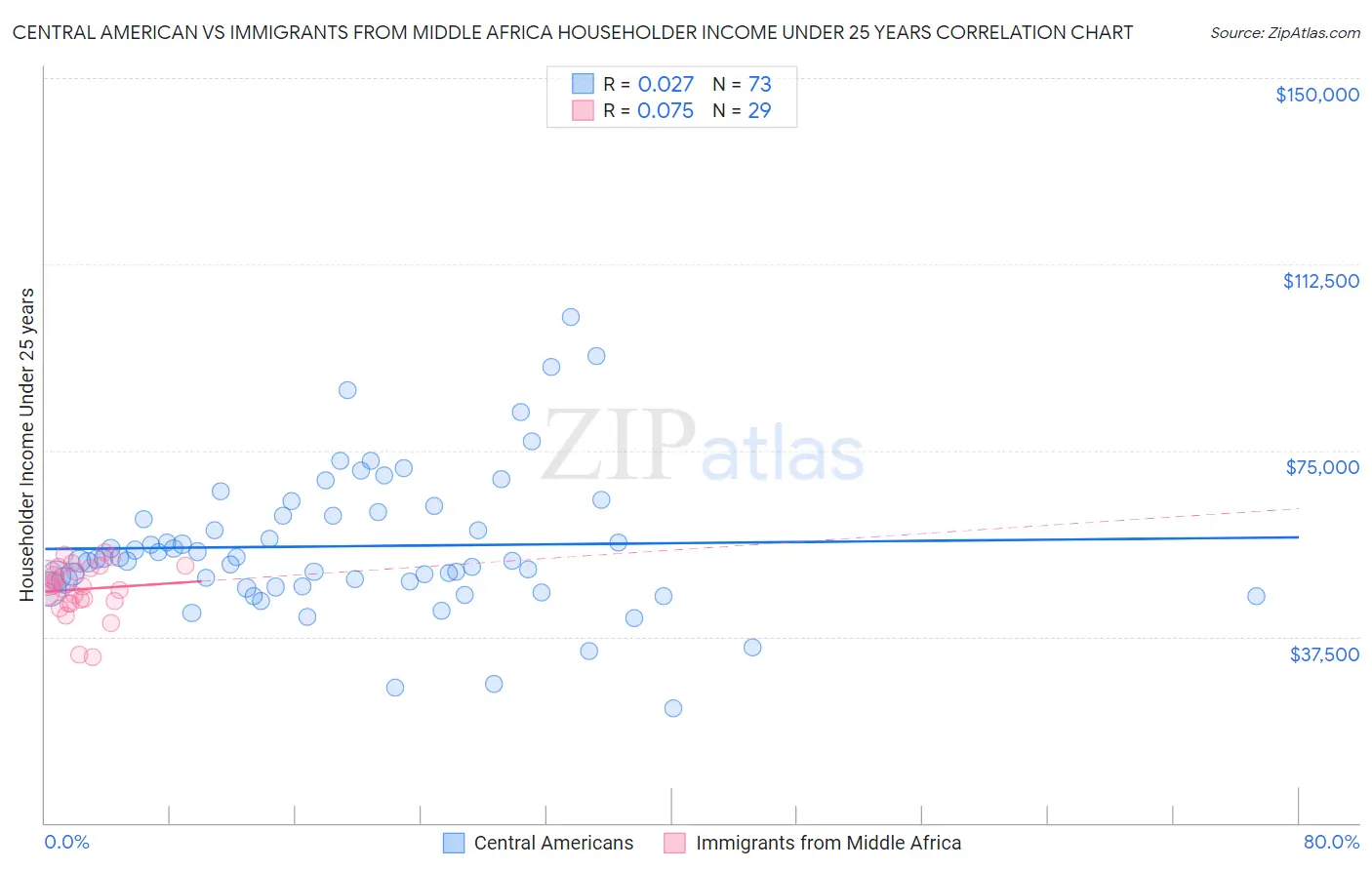 Central American vs Immigrants from Middle Africa Householder Income Under 25 years