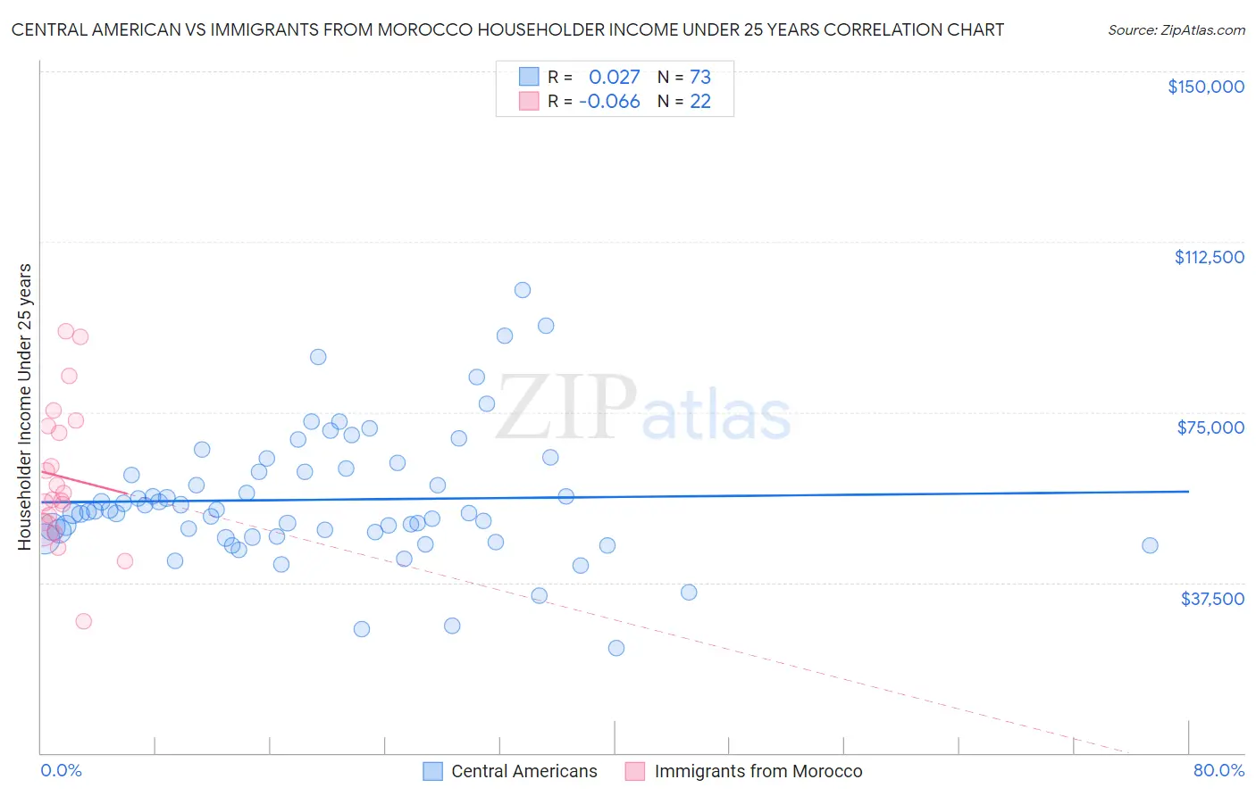 Central American vs Immigrants from Morocco Householder Income Under 25 years