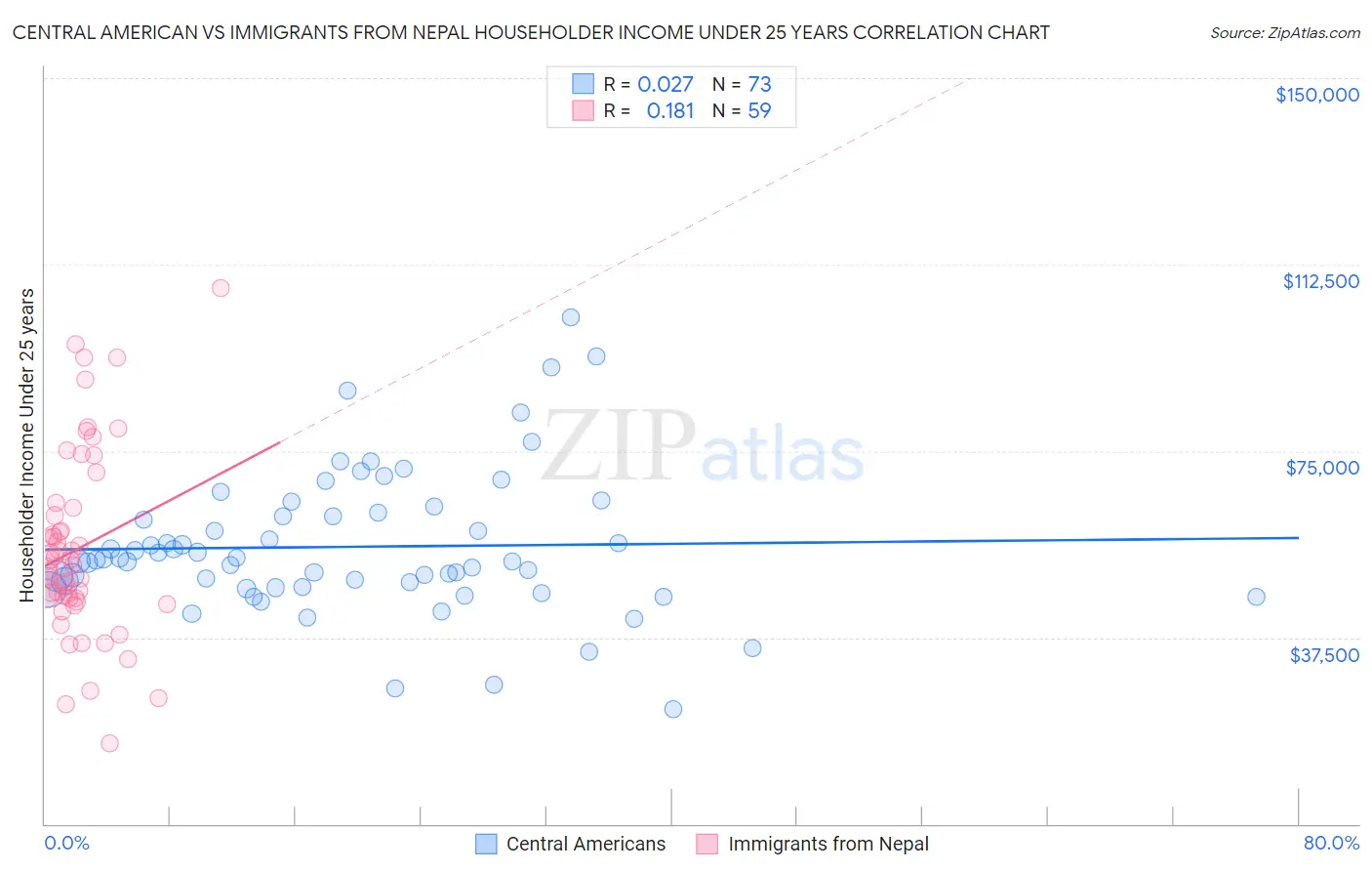 Central American vs Immigrants from Nepal Householder Income Under 25 years