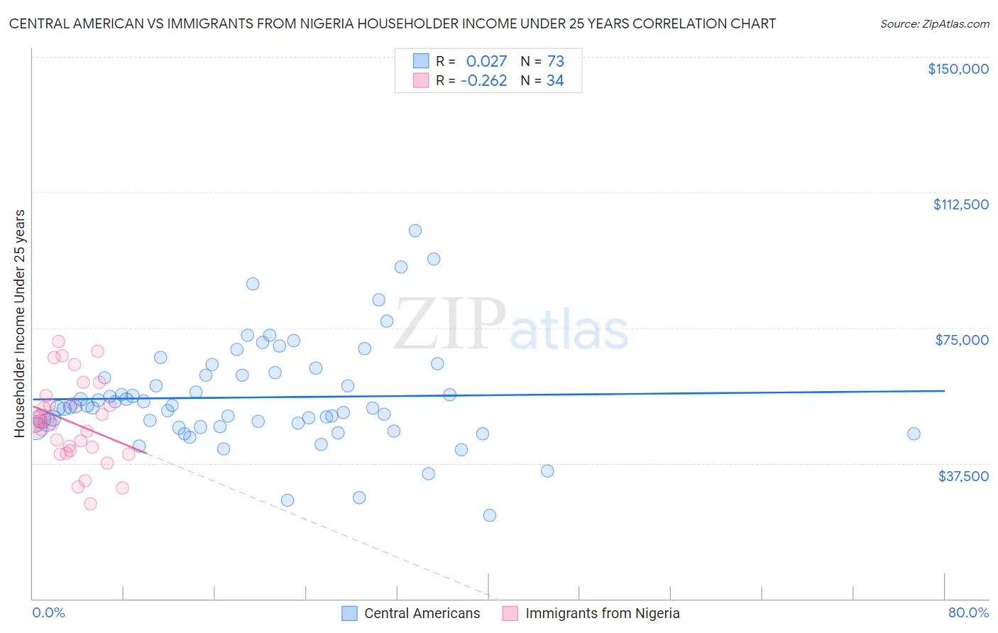 Central American vs Immigrants from Nigeria Householder Income Under 25 years