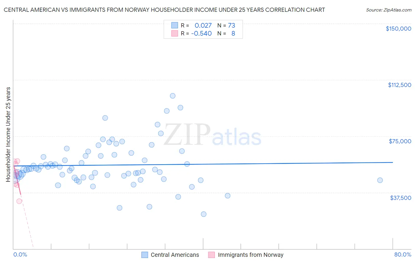 Central American vs Immigrants from Norway Householder Income Under 25 years