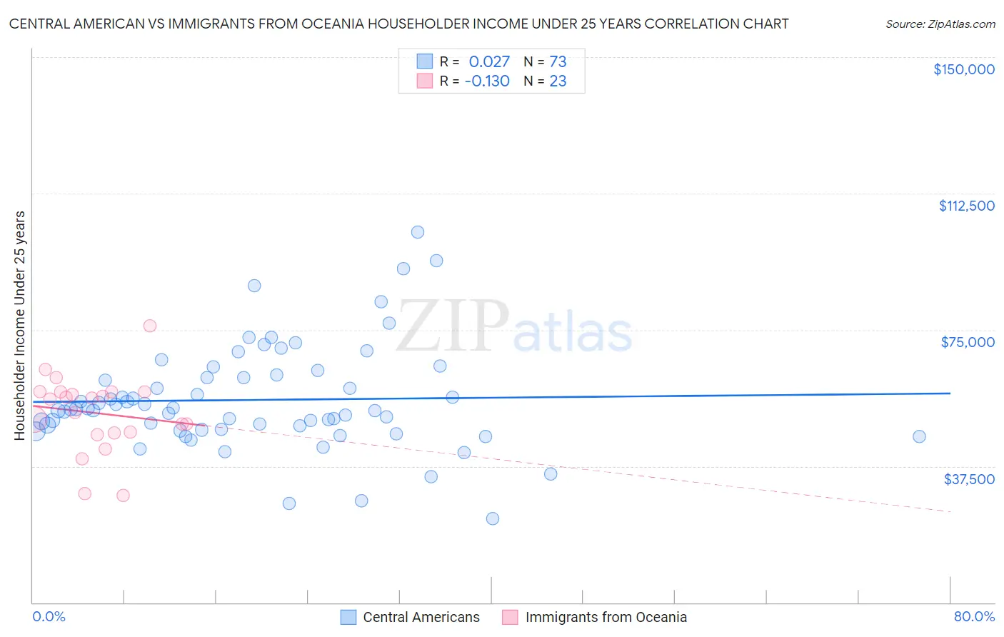 Central American vs Immigrants from Oceania Householder Income Under 25 years