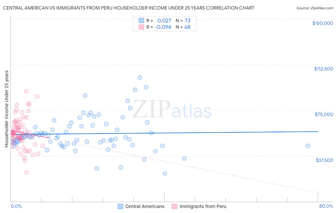 Central American vs Immigrants from Peru Householder Income Under 25 years