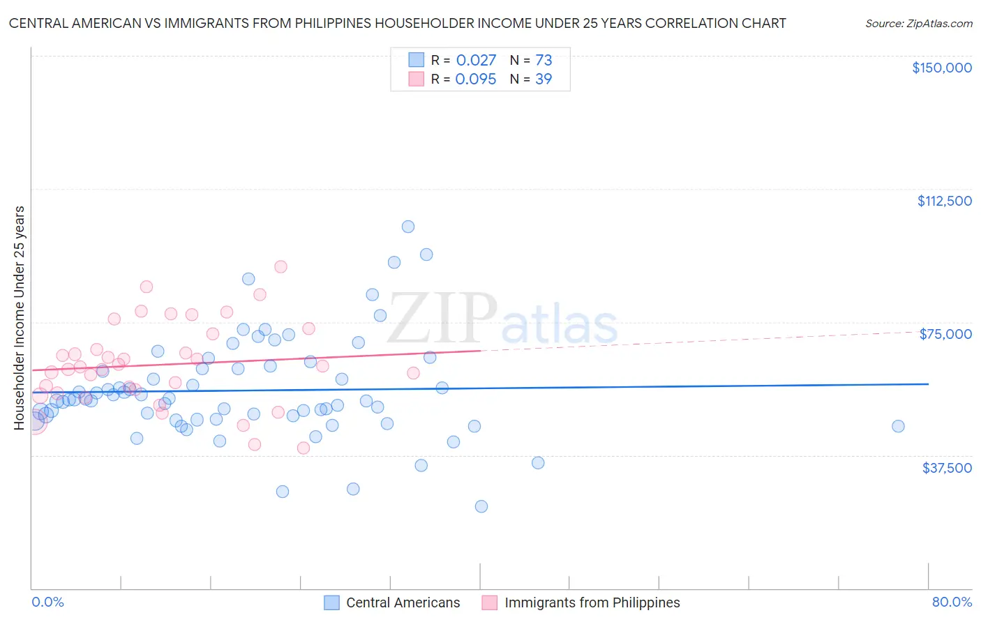 Central American vs Immigrants from Philippines Householder Income Under 25 years