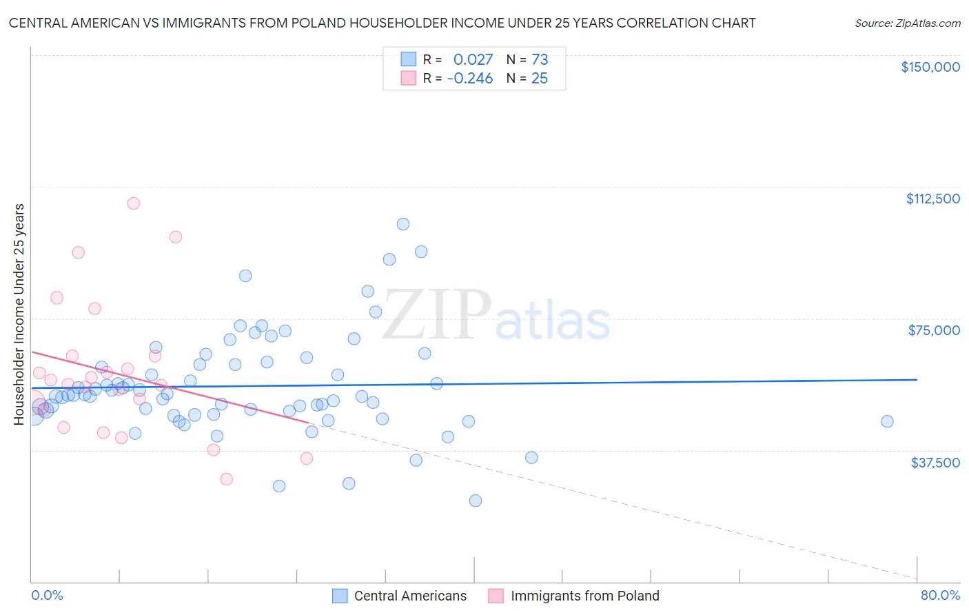 Central American vs Immigrants from Poland Householder Income Under 25 years