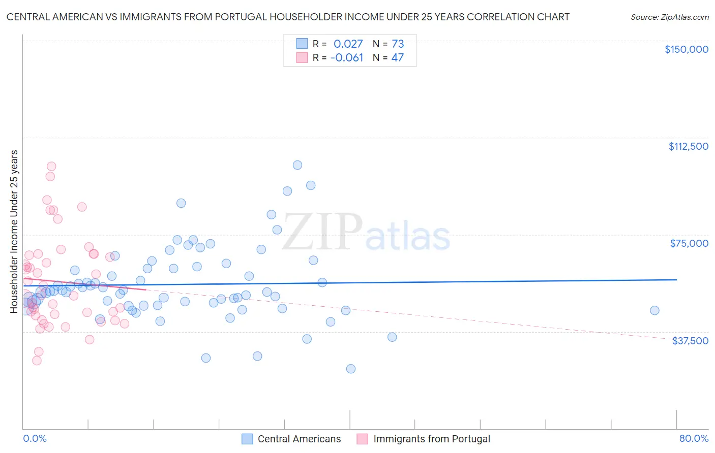 Central American vs Immigrants from Portugal Householder Income Under 25 years