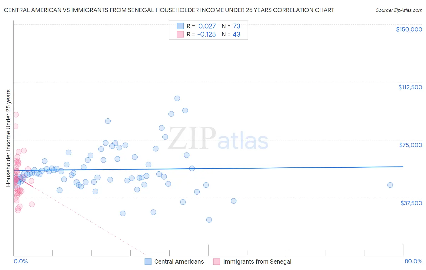 Central American vs Immigrants from Senegal Householder Income Under 25 years
