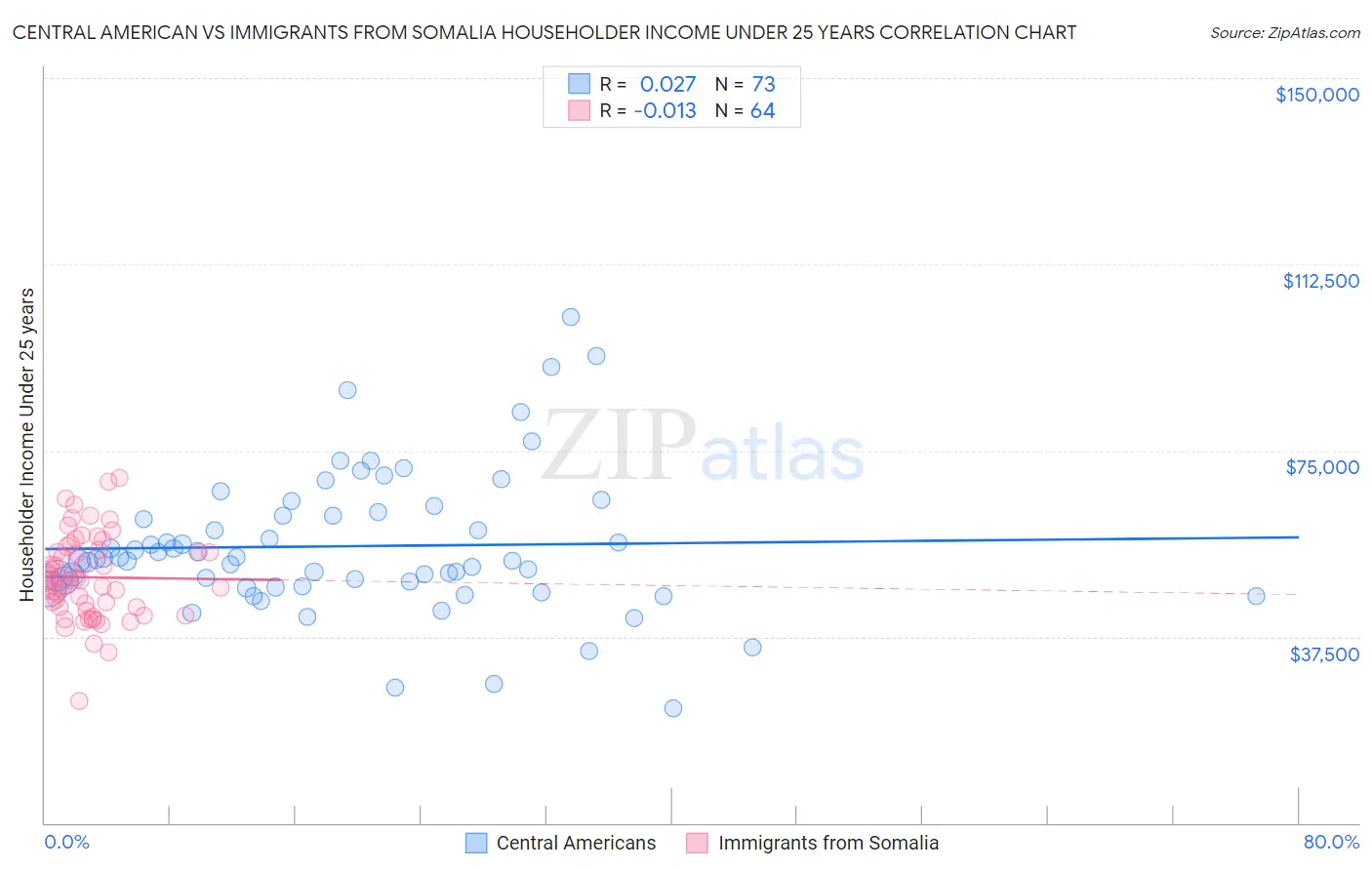 Central American vs Immigrants from Somalia Householder Income Under 25 years