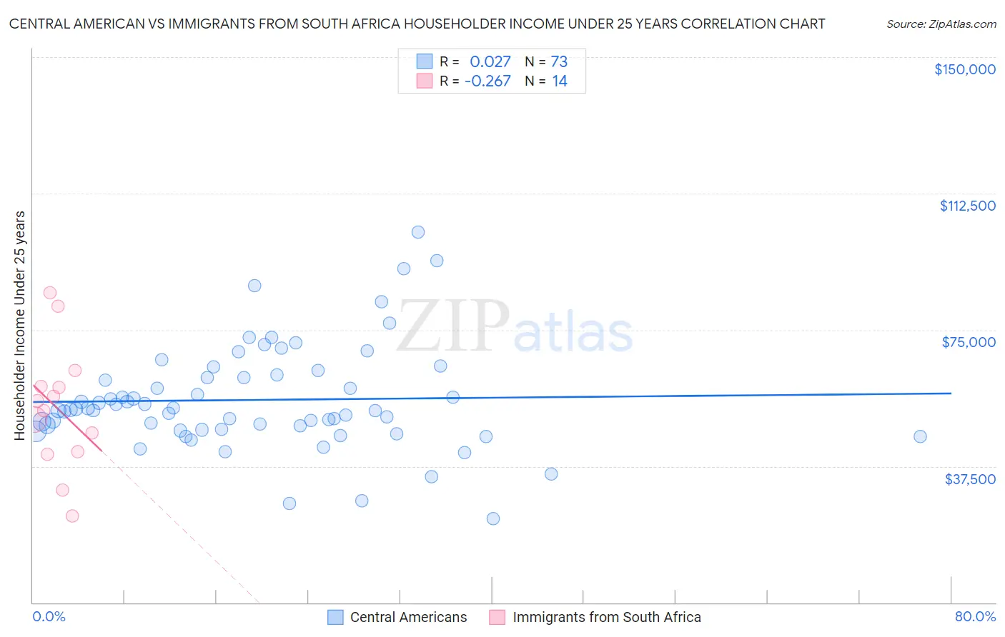 Central American vs Immigrants from South Africa Householder Income Under 25 years