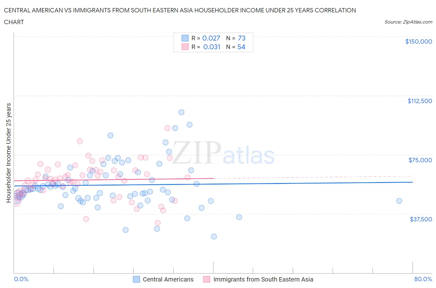 Central American vs Immigrants from South Eastern Asia Householder Income Under 25 years