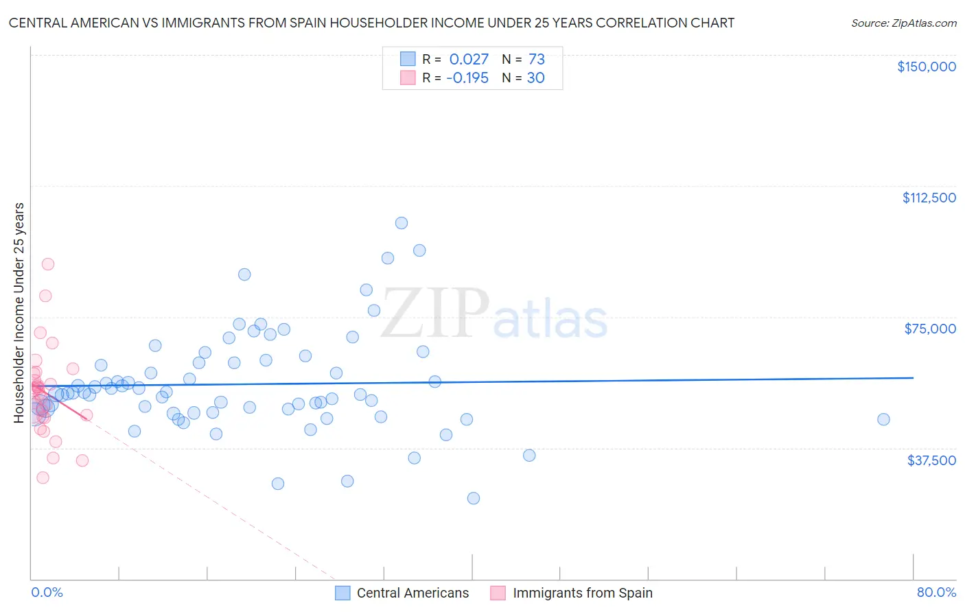 Central American vs Immigrants from Spain Householder Income Under 25 years