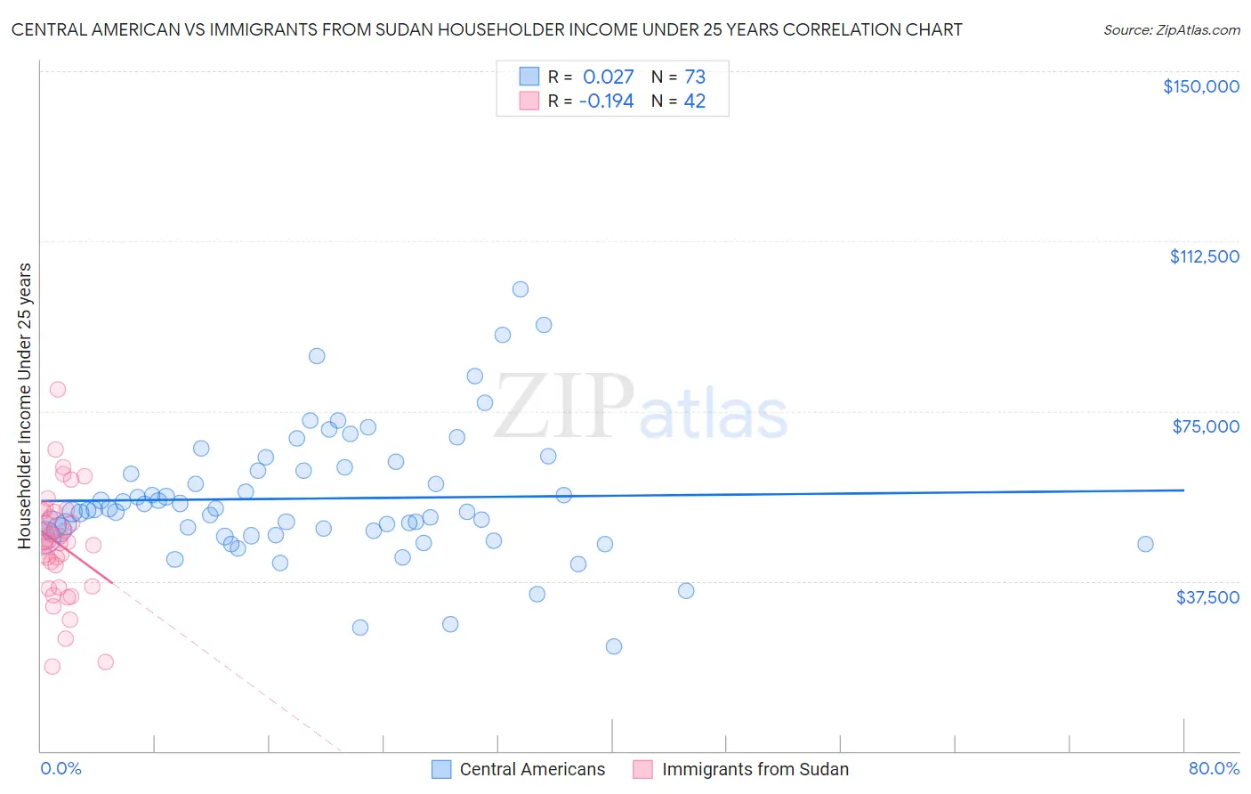 Central American vs Immigrants from Sudan Householder Income Under 25 years