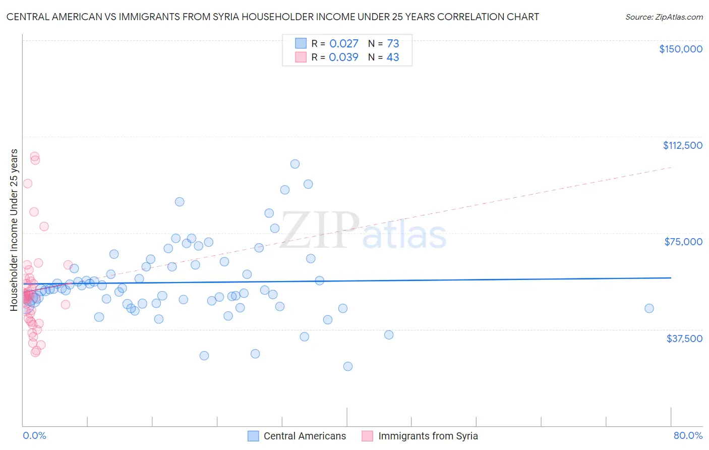 Central American vs Immigrants from Syria Householder Income Under 25 years