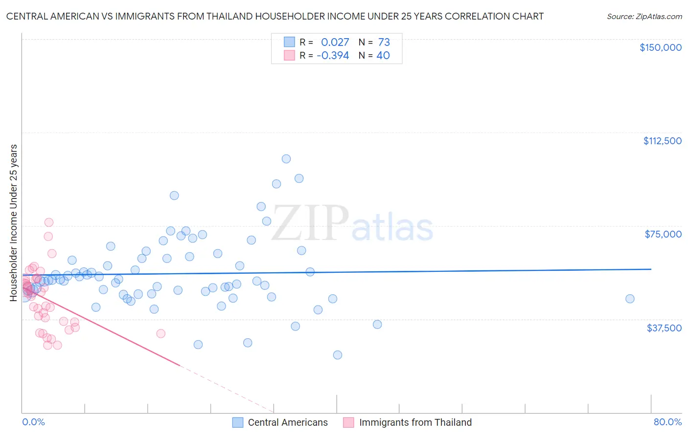 Central American vs Immigrants from Thailand Householder Income Under 25 years