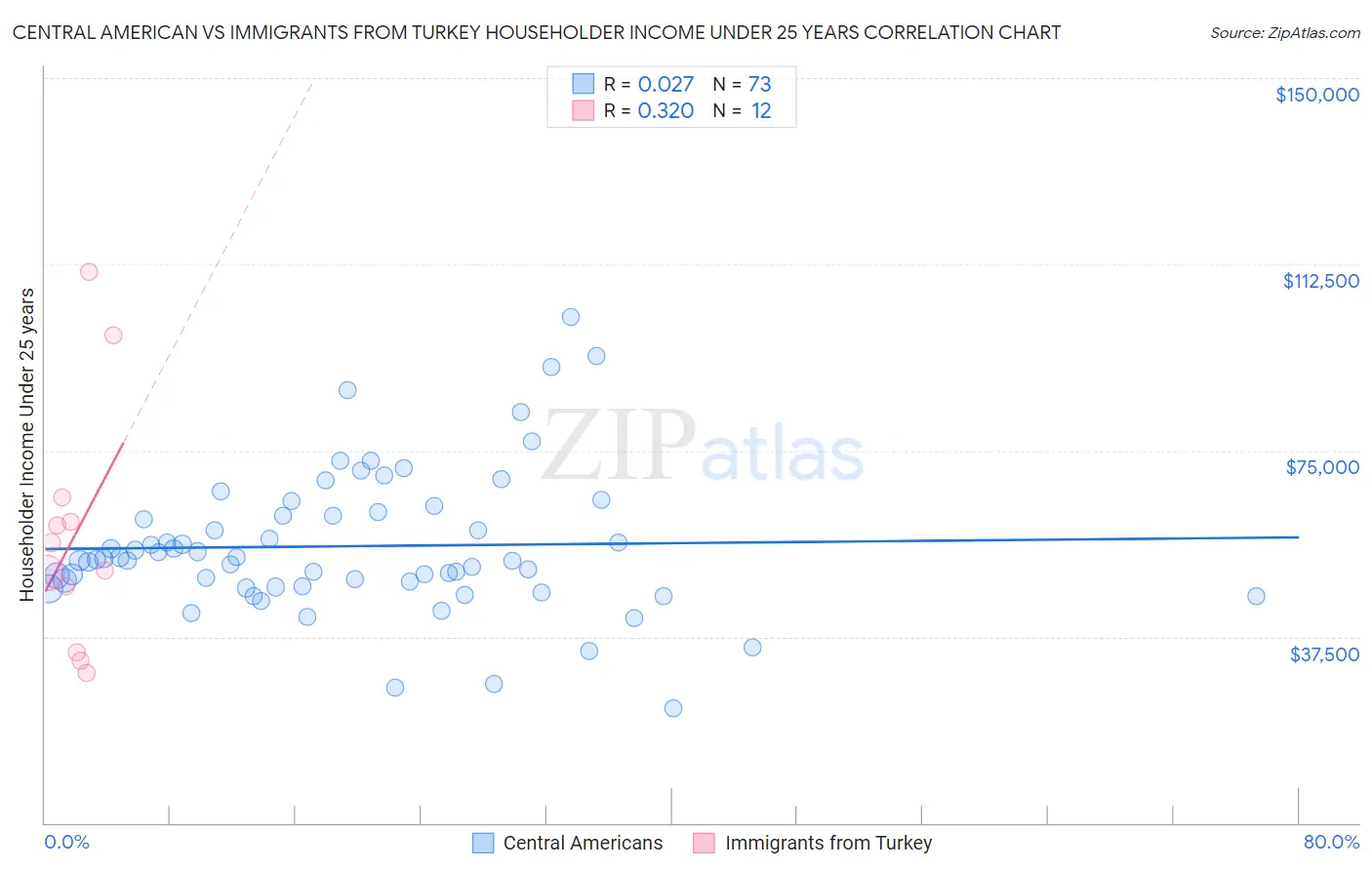 Central American vs Immigrants from Turkey Householder Income Under 25 years