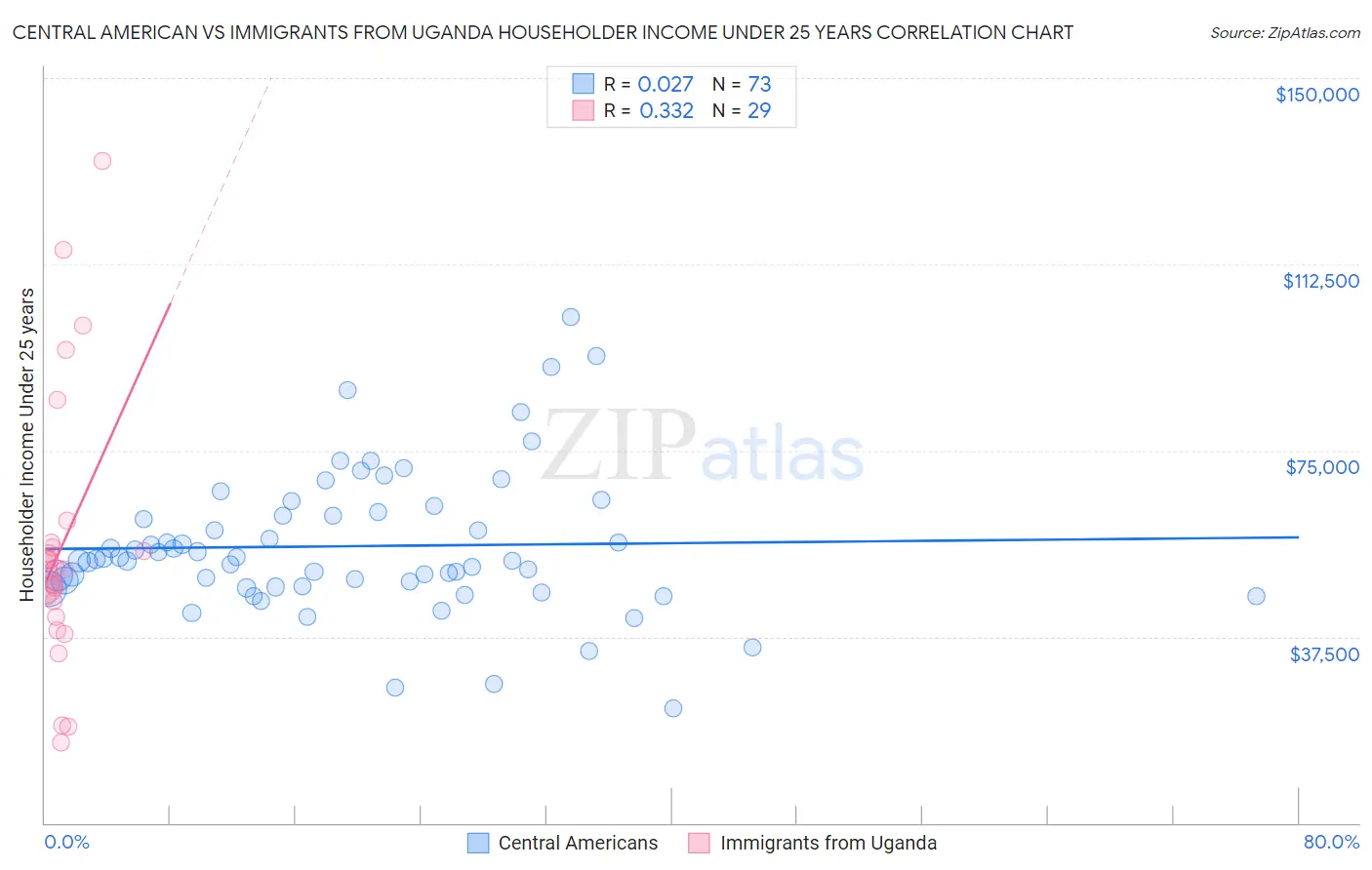 Central American vs Immigrants from Uganda Householder Income Under 25 years
