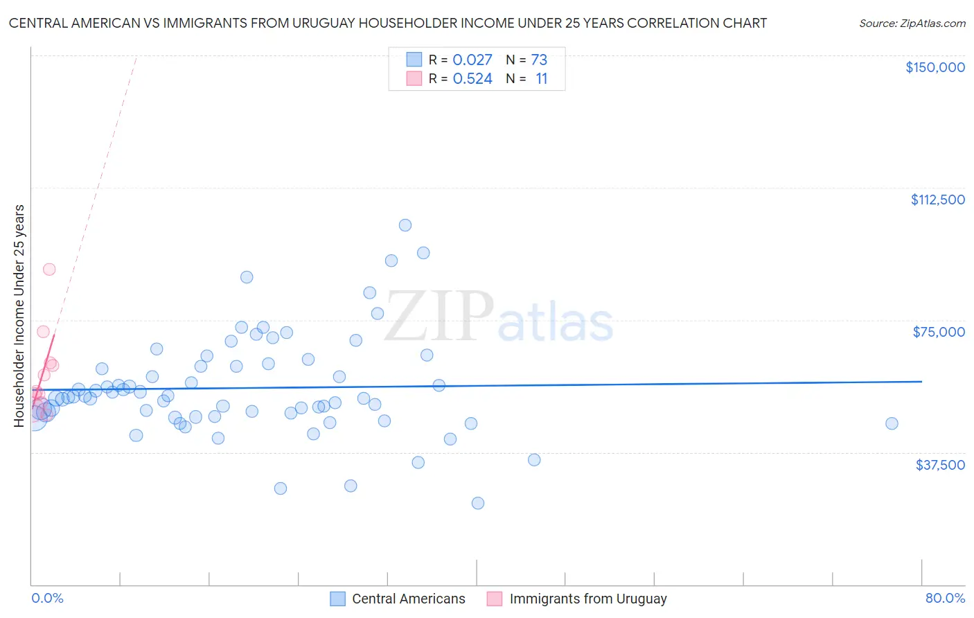 Central American vs Immigrants from Uruguay Householder Income Under 25 years