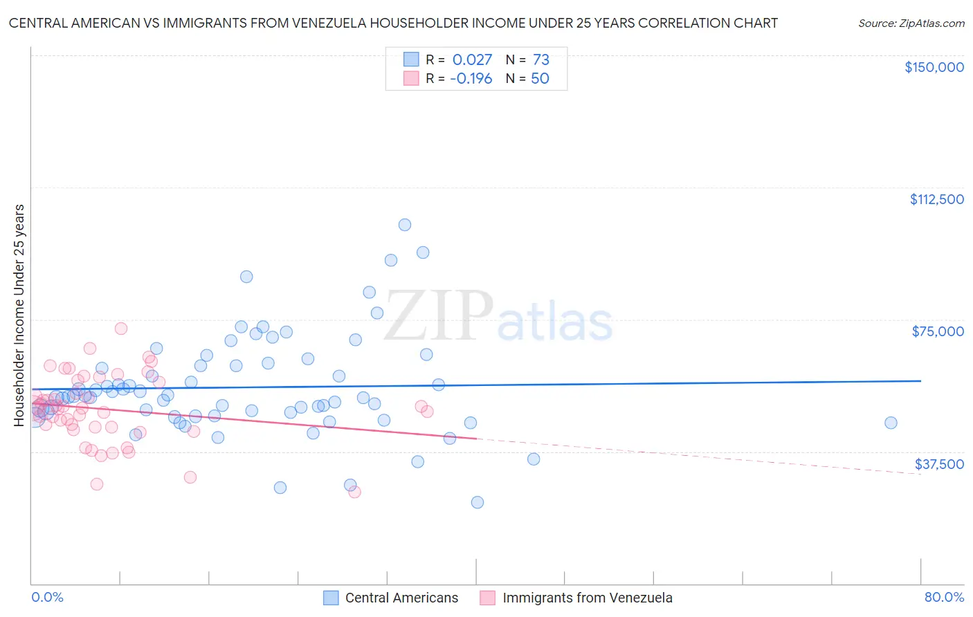 Central American vs Immigrants from Venezuela Householder Income Under 25 years