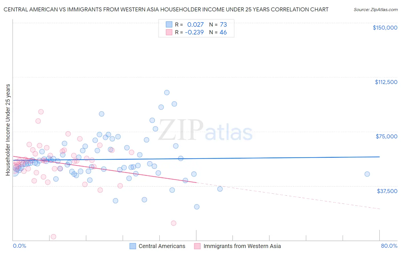 Central American vs Immigrants from Western Asia Householder Income Under 25 years