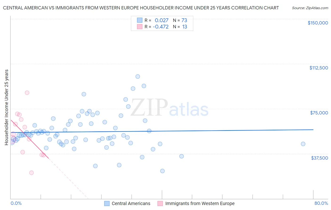 Central American vs Immigrants from Western Europe Householder Income Under 25 years
